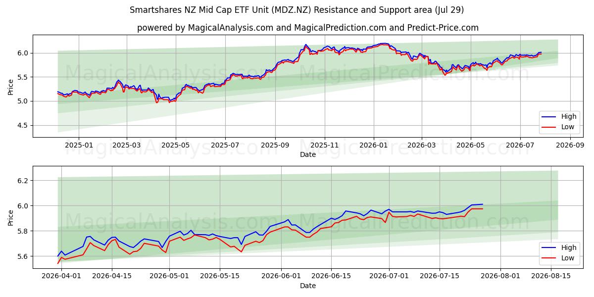  Smartshares NZ Mid Cap ETF Unit (MDZ.NZ) Support and Resistance area (28 Jul) 