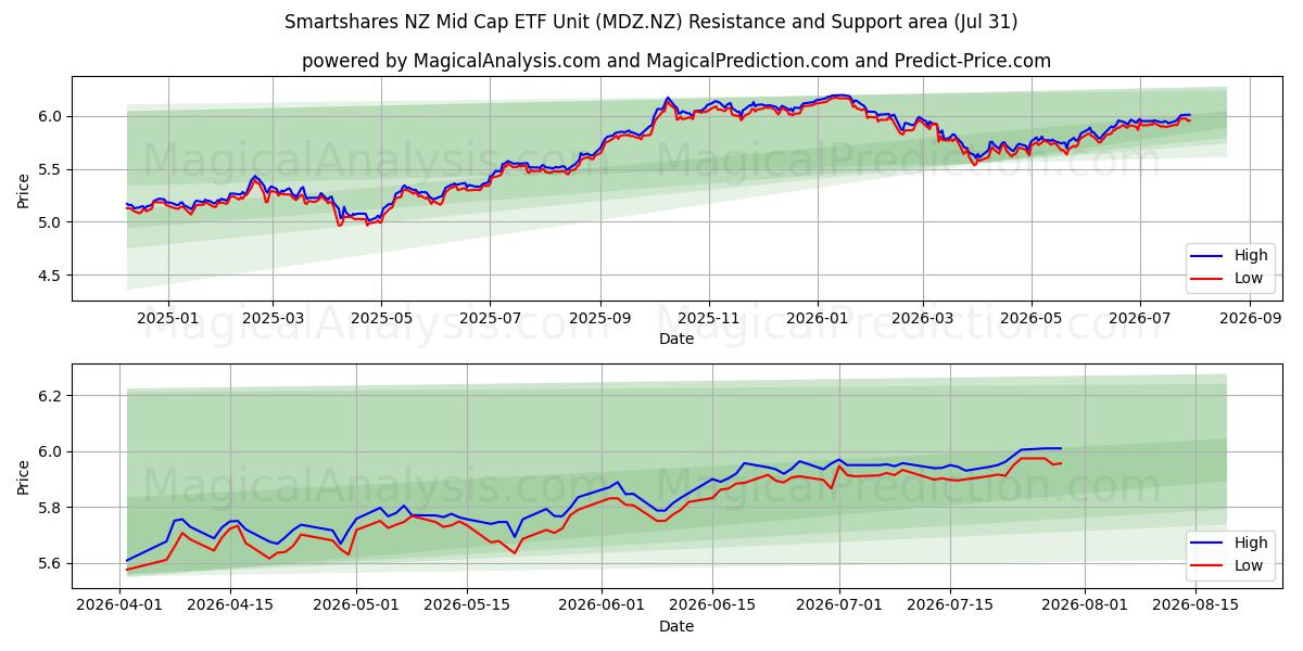  Smartshares NZ Mid Cap ETF Unit (MDZ.NZ) Support and Resistance area (30 Jul) 