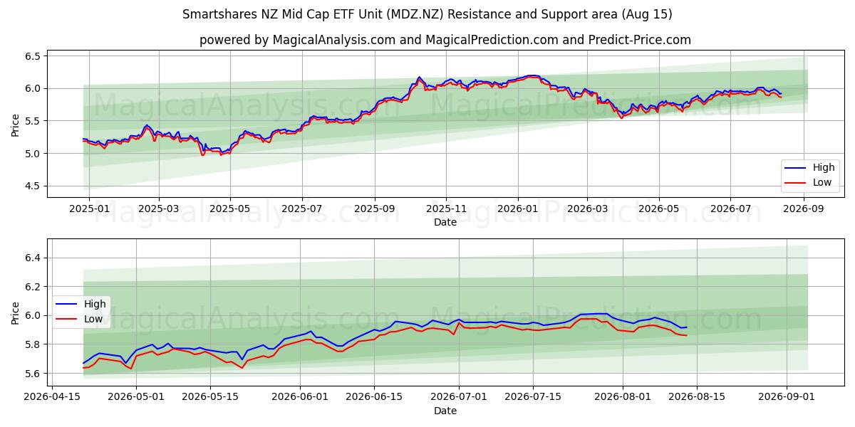 Smartshares NZ Mid Cap ETF Unit (MDZ.NZ) Support and Resistance area (14 Aug) 