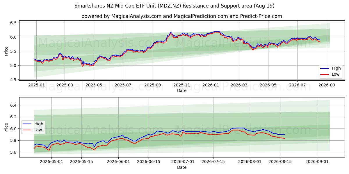  Smartshares NZ Mid Cap ETF Unit (MDZ.NZ) Support and Resistance area (17 Aug) 