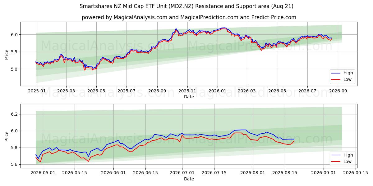  Smartshares NZ Mid Cap ETF Unit (MDZ.NZ) Support and Resistance area (20 Aug) 