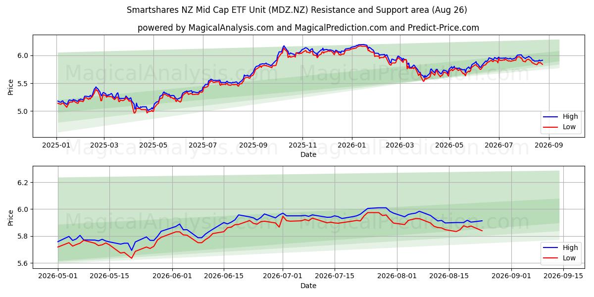  Smartshares NZ Mid Cap ETF Unit (MDZ.NZ) Support and Resistance area (24 Aug) 