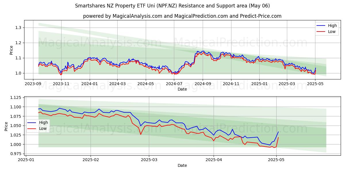 Smartshares NZ Property ETF Uni (NPF.NZ) Support and Resistance area (06 May) Smartshares NZ Property ETF Uni (NPF.NZ) Support and Resistance area (06 May)