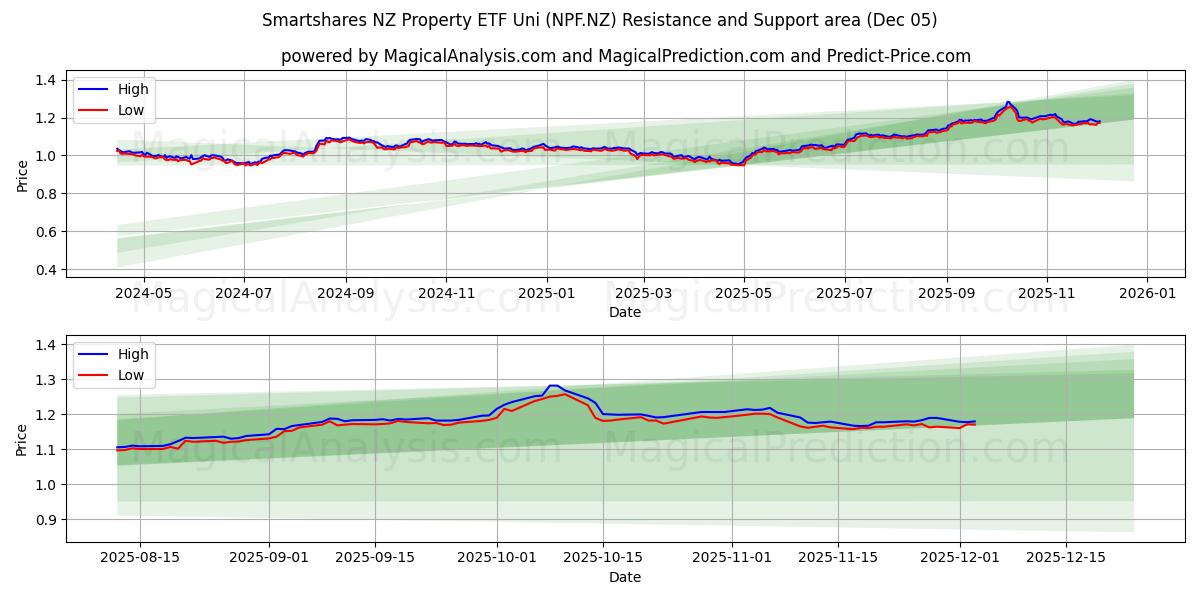  Smartshares NZ Property ETF Uni (NPF.NZ) Support and Resistance area (04 Dec) 