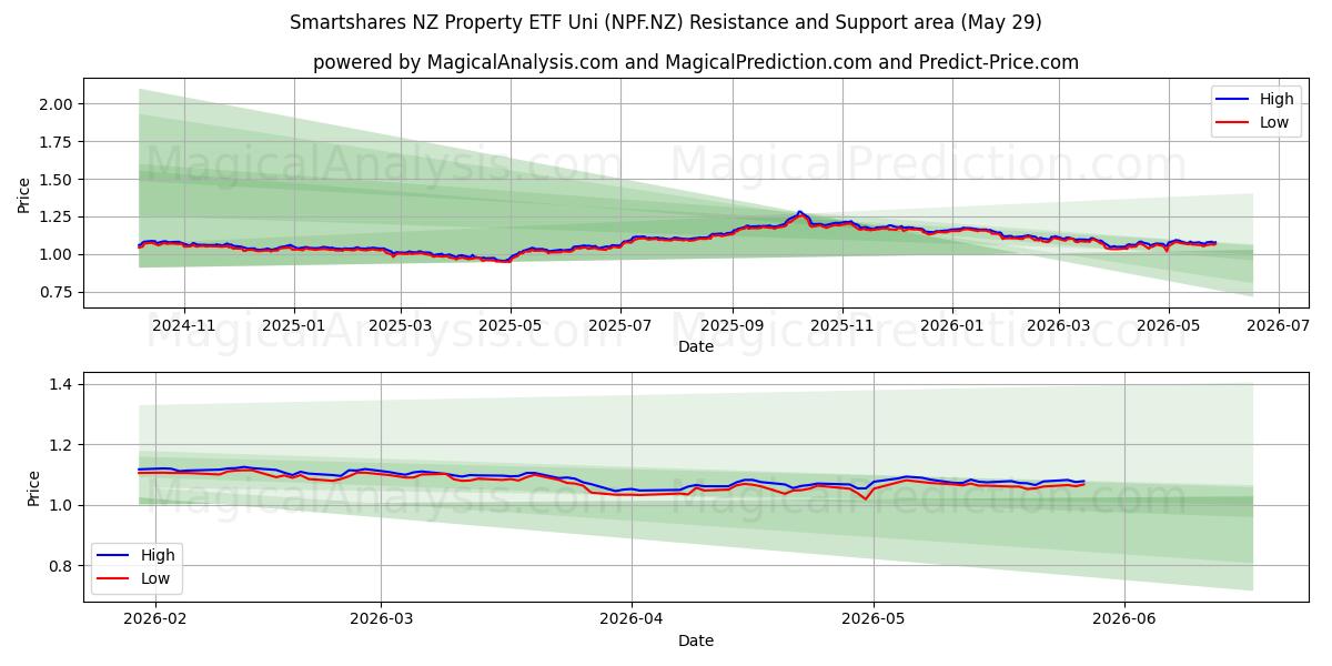  Smartshares NZ Property ETF Uni (NPF.NZ) Support and Resistance area (28 May) 
