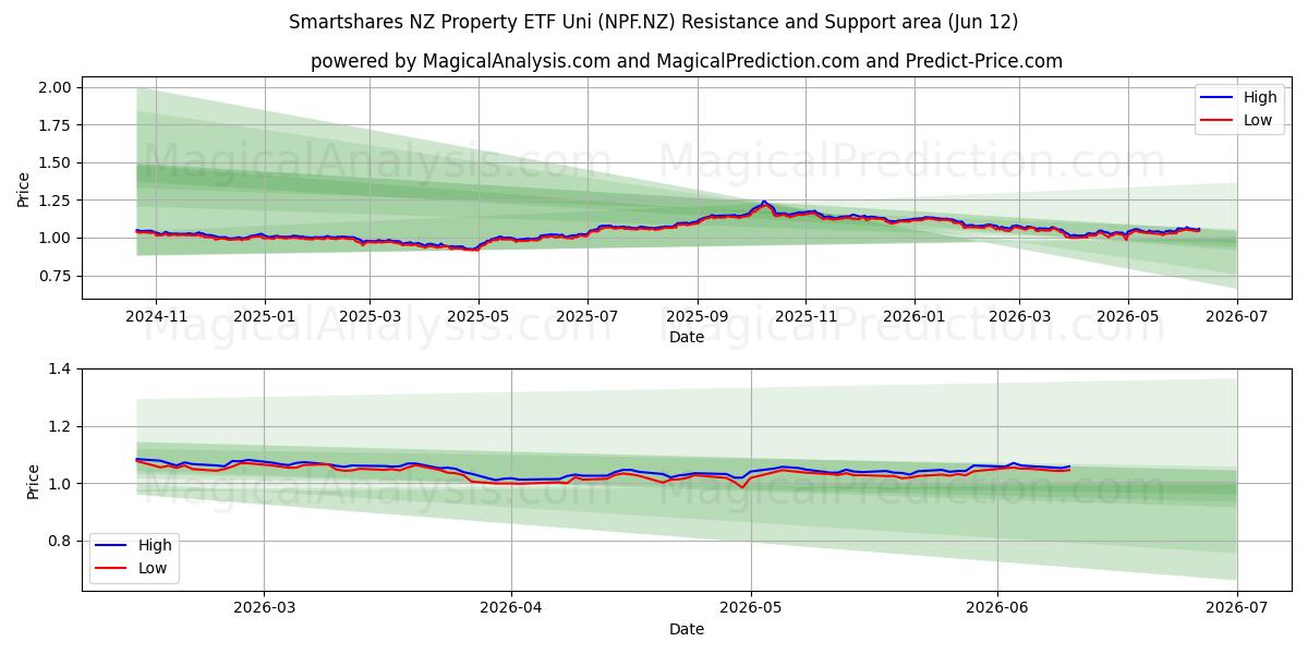  Smartshares NZ Property ETF Uni (NPF.NZ) Support and Resistance area (11 Jun) 