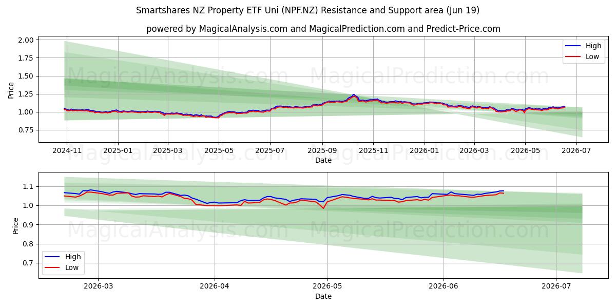  Smartshares NZ Property ETF Uni (NPF.NZ) Support and Resistance area (18 Jun) 