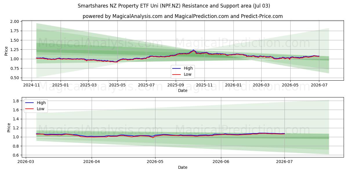  Smartshares NZ Property ETF Uni (NPF.NZ) Support and Resistance area (02 Jul) 