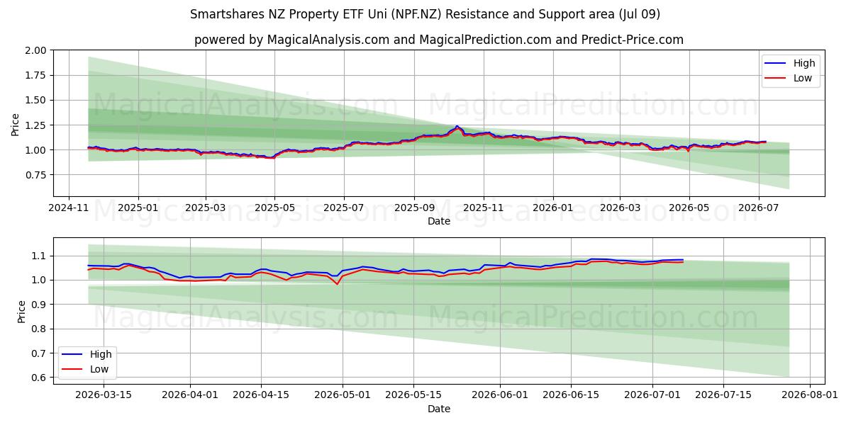  Smartshares NZ Property ETF Uni (NPF.NZ) Support and Resistance area (08 Jul) 