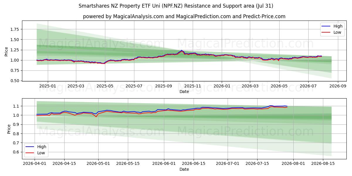  Smartshares NZ Property ETF Uni (NPF.NZ) Support and Resistance area (30 Jul) 