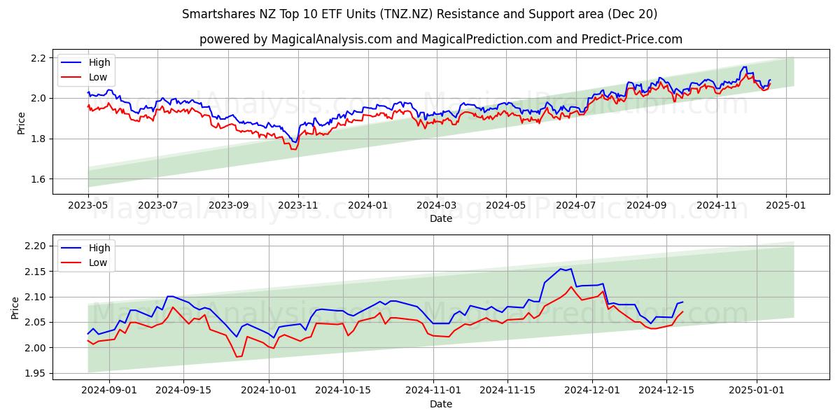  Smartshares NZ Top 10 ETF Units (TNZ.NZ) Support and Resistance area (20 Dec) 