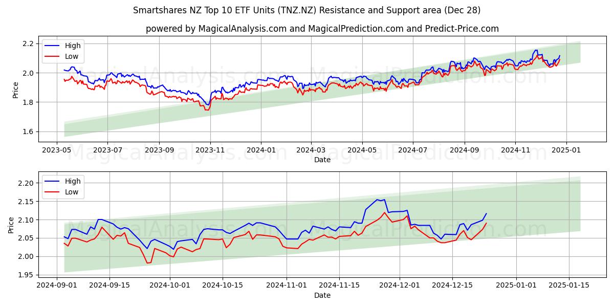  Smartshares NZ Top 10 ETF Units (TNZ.NZ) Support and Resistance area (24 Dec) 