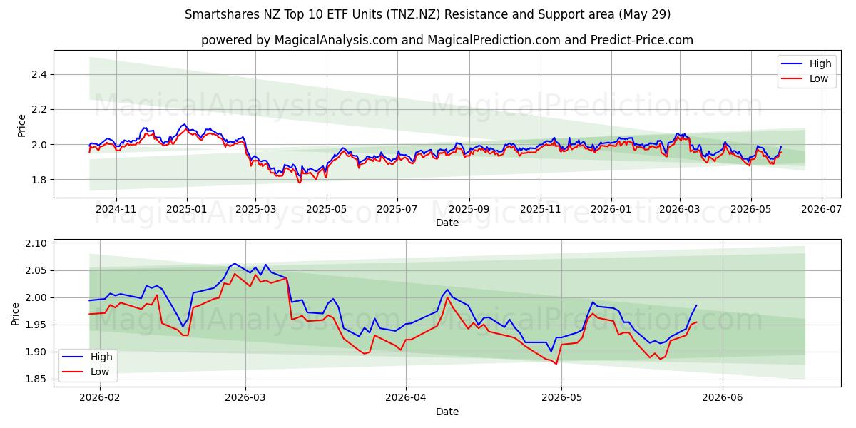  Smartshares NZ Top 10 ETF Units (TNZ.NZ) Support and Resistance area (28 May) 