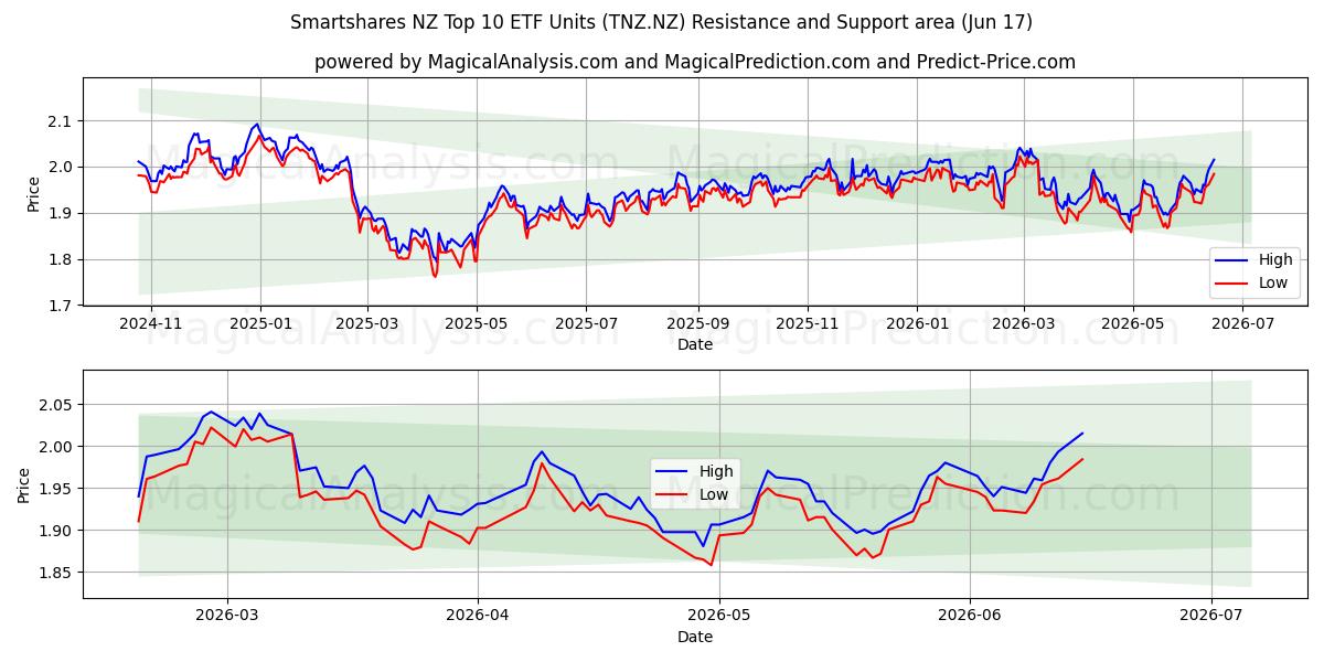  Smartshares NZ Top 10 ETF Units (TNZ.NZ) Support and Resistance area (10 Jun) 
