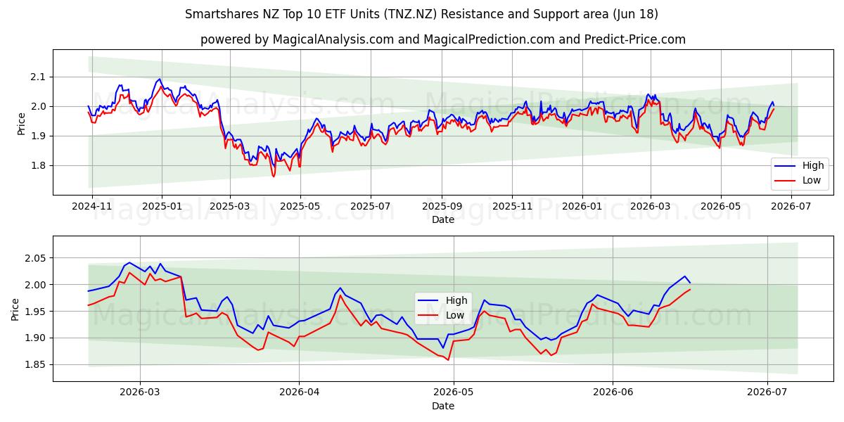 Smartshares NZ Top 10 ETF Units (TNZ.NZ) Support and Resistance area (17 Jun) 
