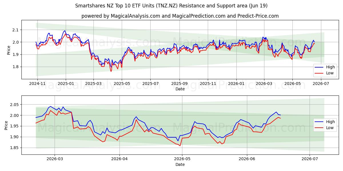  Smartshares NZ Top 10 ETF Units (TNZ.NZ) Support and Resistance area (18 Jun) 