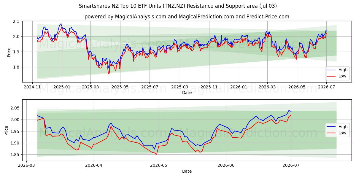  Smartshares NZ Top 10 ETF Units (TNZ.NZ) Support and Resistance area (02 Jul) 
