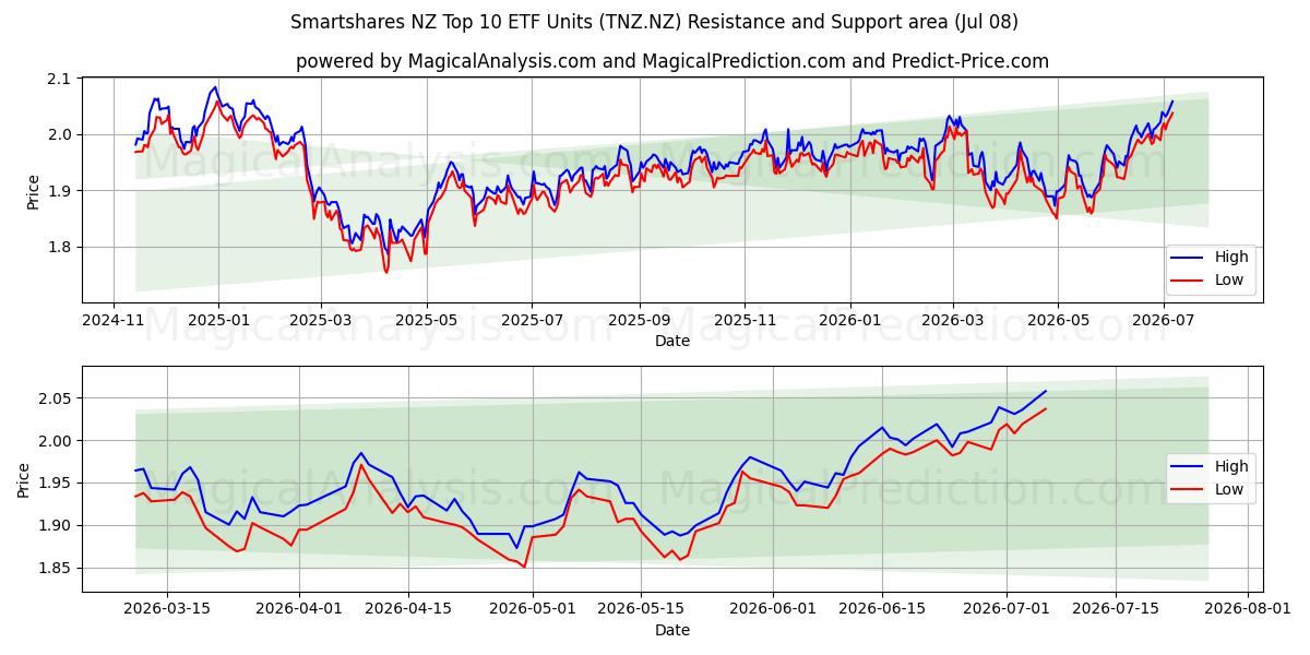  Smartshares NZ Top 10 ETF Units (TNZ.NZ) Support and Resistance area (07 Jul) 