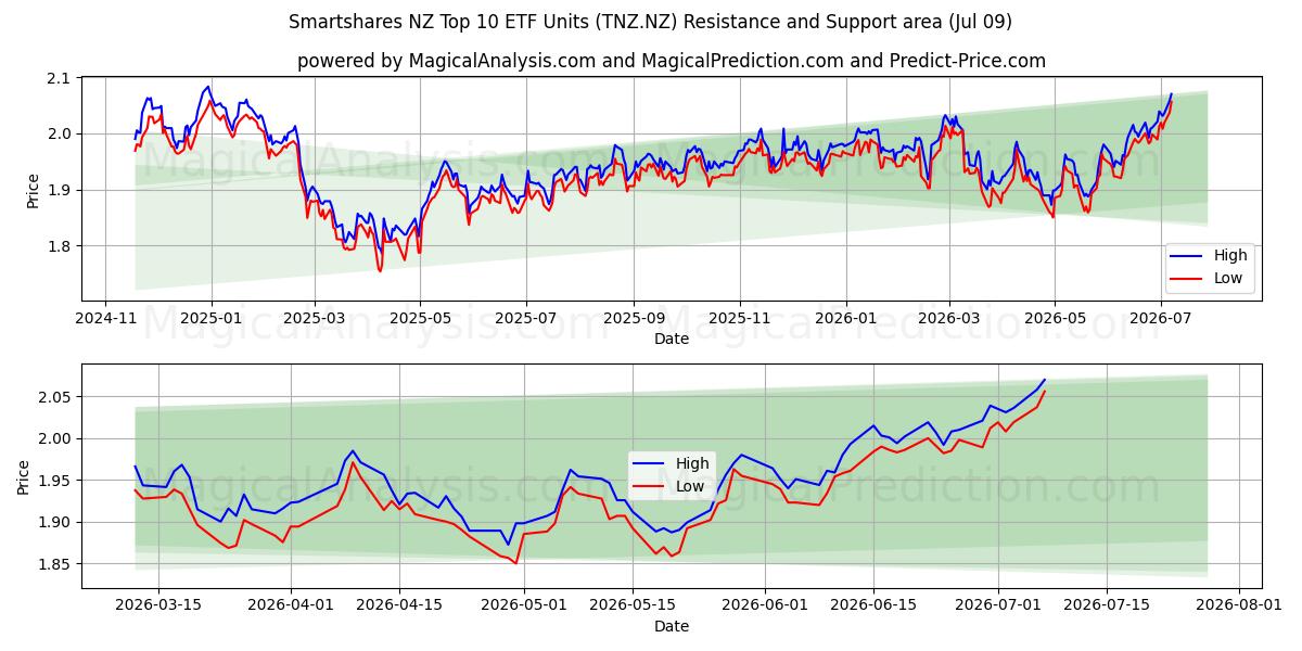  Smartshares NZ Top 10 ETF Units (TNZ.NZ) Support and Resistance area (08 Jul) 