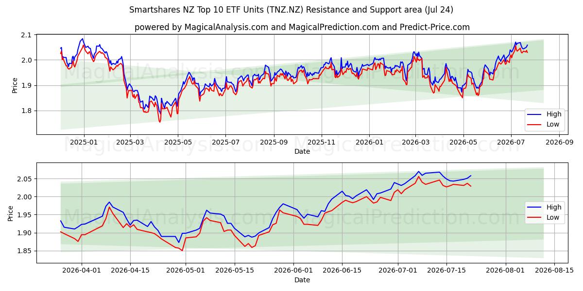  Smartshares NZ Top 10 ETF Units (TNZ.NZ) Support and Resistance area (23 Jul) 