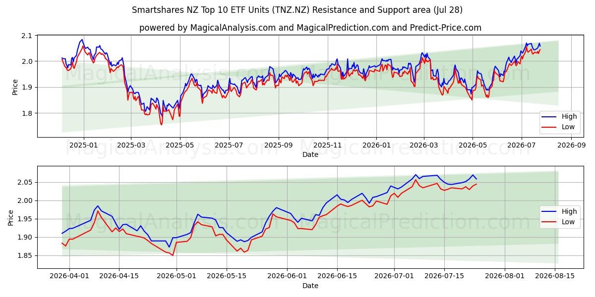  Smartshares NZ Top 10 ETF Units (TNZ.NZ) Support and Resistance area (27 Jul) 