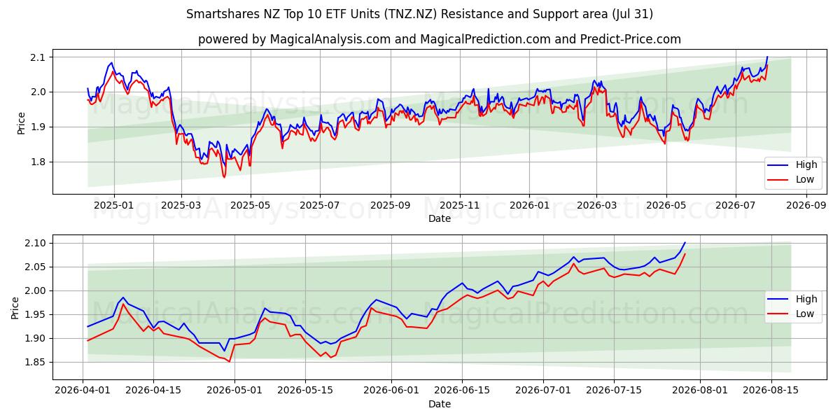  Smartshares NZ Top 10 ETF Units (TNZ.NZ) Support and Resistance area (30 Jul) 
