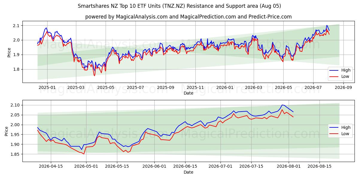  Smartshares NZ Top 10 ETF Units (TNZ.NZ) Support and Resistance area (04 Aug) 
