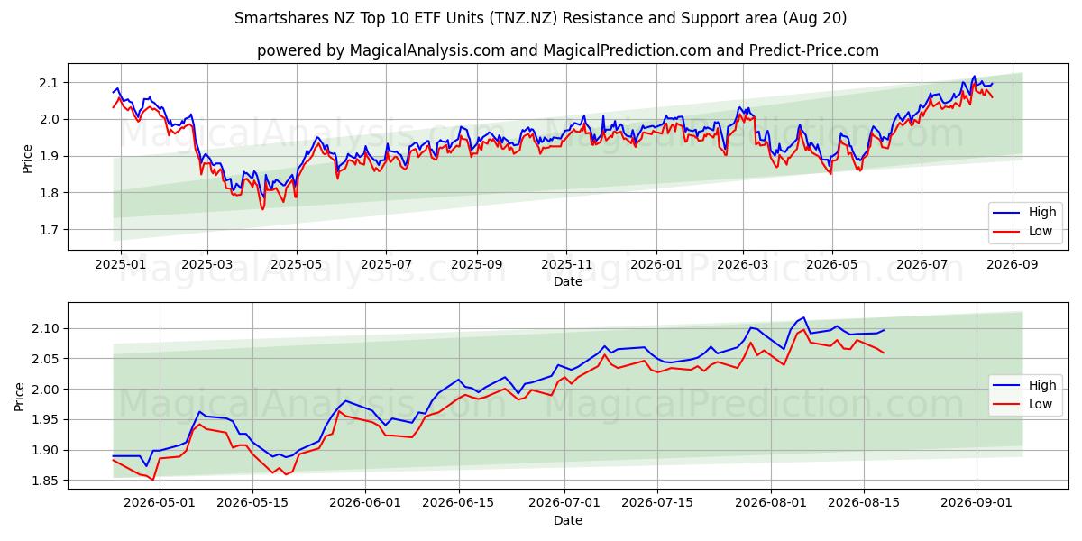  Smartshares NZ Top 10 ETF Units (TNZ.NZ) Support and Resistance area (18 Aug) 