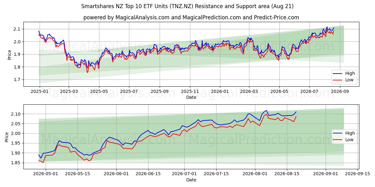  Smartshares NZ Top 10 ETF Units (TNZ.NZ) Support and Resistance area (19 Aug) 