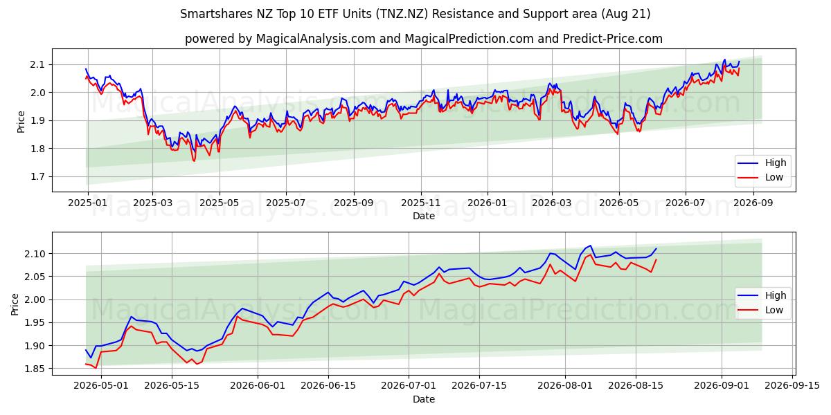  Smartshares NZ Top 10 ETF Units (TNZ.NZ) Support and Resistance area (20 Aug) 