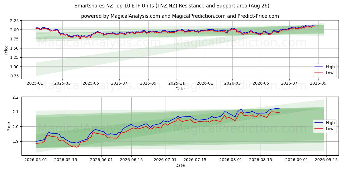  Smartshares NZ Top 10 ETF Units (TNZ.NZ) Support and Resistance area (24 Aug) 