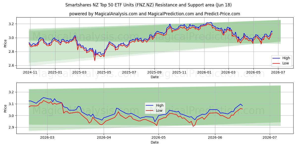  Smartshares NZ Top 50 ETF Units (FNZ.NZ) Support and Resistance area (04 Jun) 