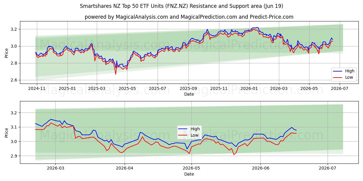  Smartshares NZ Top 50 ETF Units (FNZ.NZ) Support and Resistance area (18 Jun) 