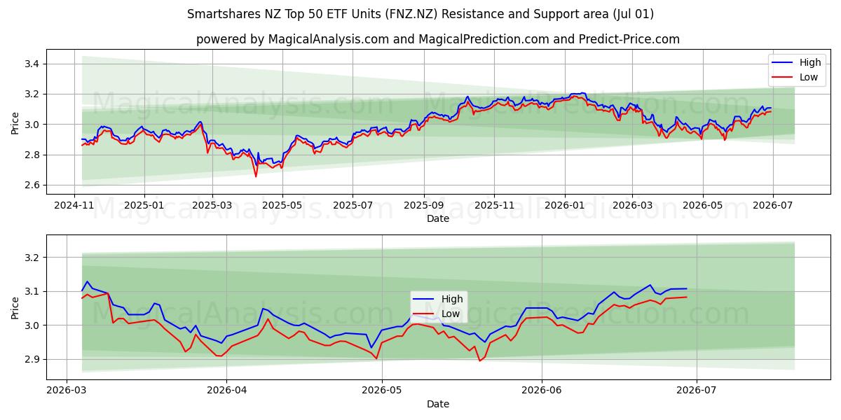 Smartshares NZ Top 50 ETF Units (FNZ.NZ) Support and Resistance area (30 Jun) 