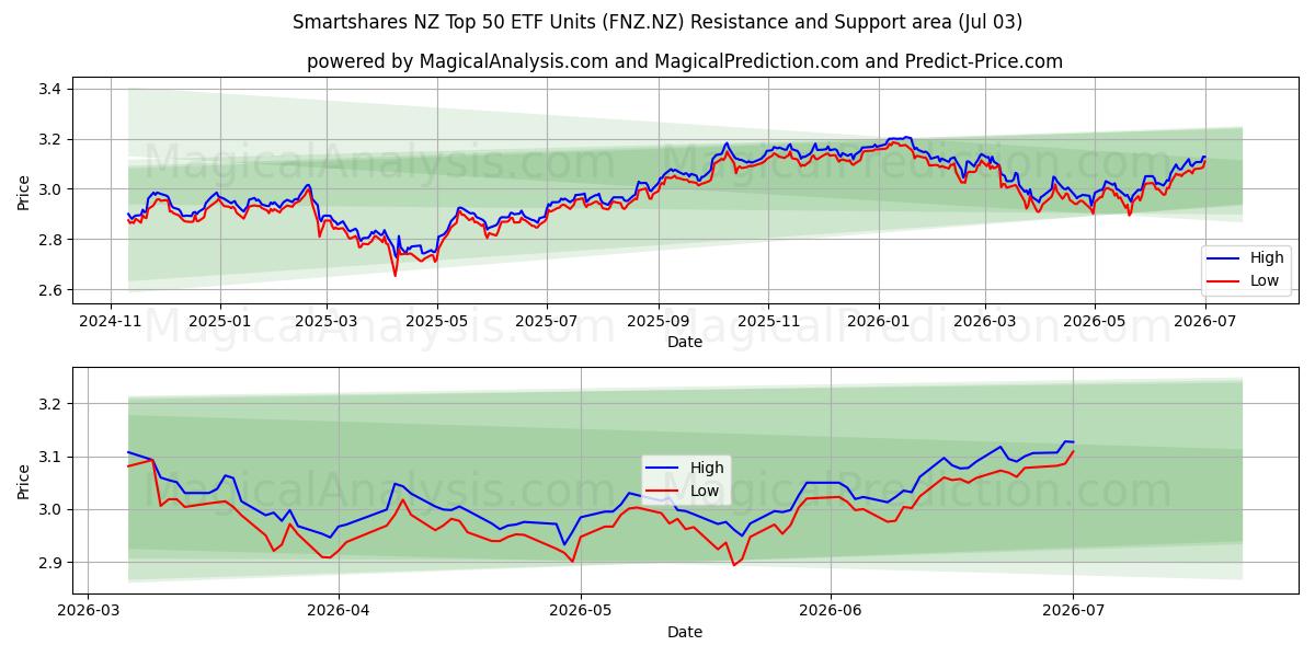  Smartshares NZ Top 50 ETF Units (FNZ.NZ) Support and Resistance area (02 Jul) 