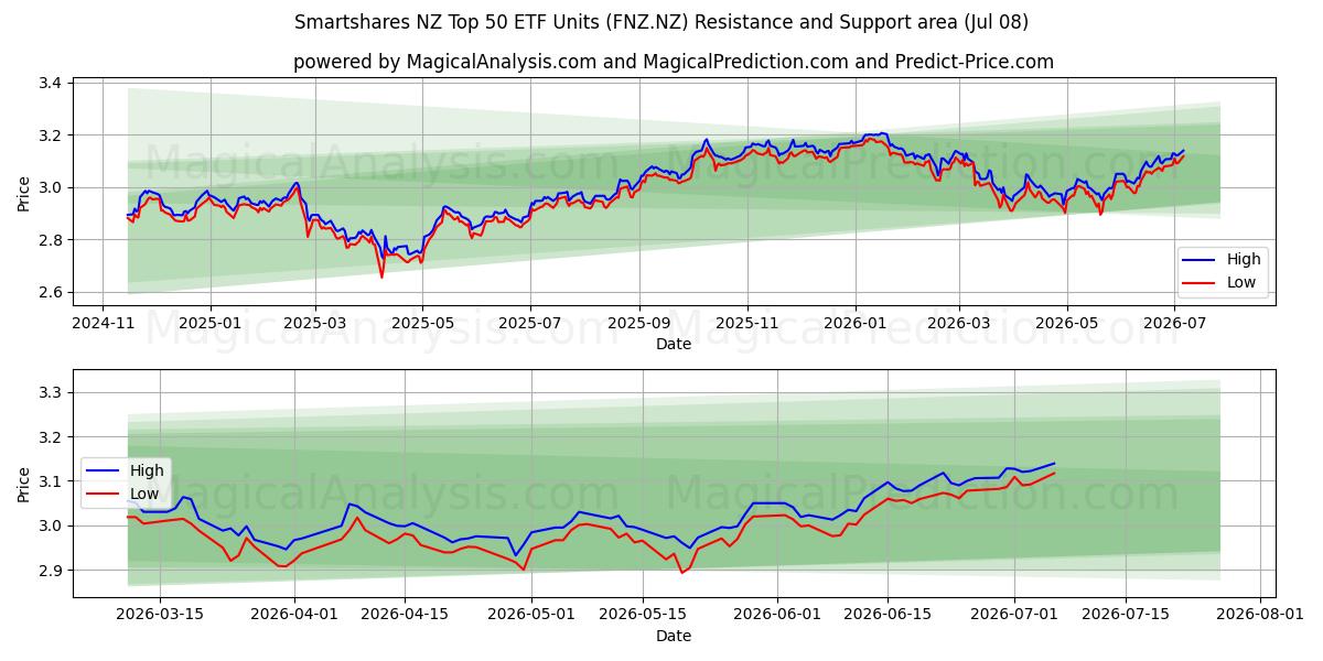  Smartshares NZ Top 50 ETF Units (FNZ.NZ) Support and Resistance area (07 Jul) 