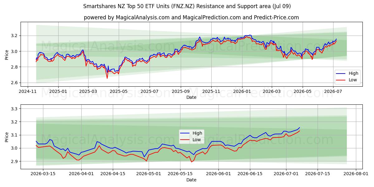  Smartshares NZ Top 50 ETF Units (FNZ.NZ) Support and Resistance area (08 Jul) 