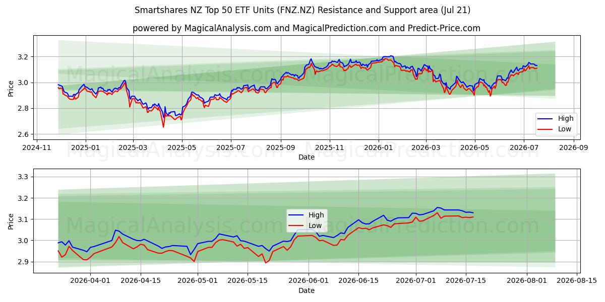  Smartshares NZ Top 50 ETF Units (FNZ.NZ) Support and Resistance area (20 Jul) 