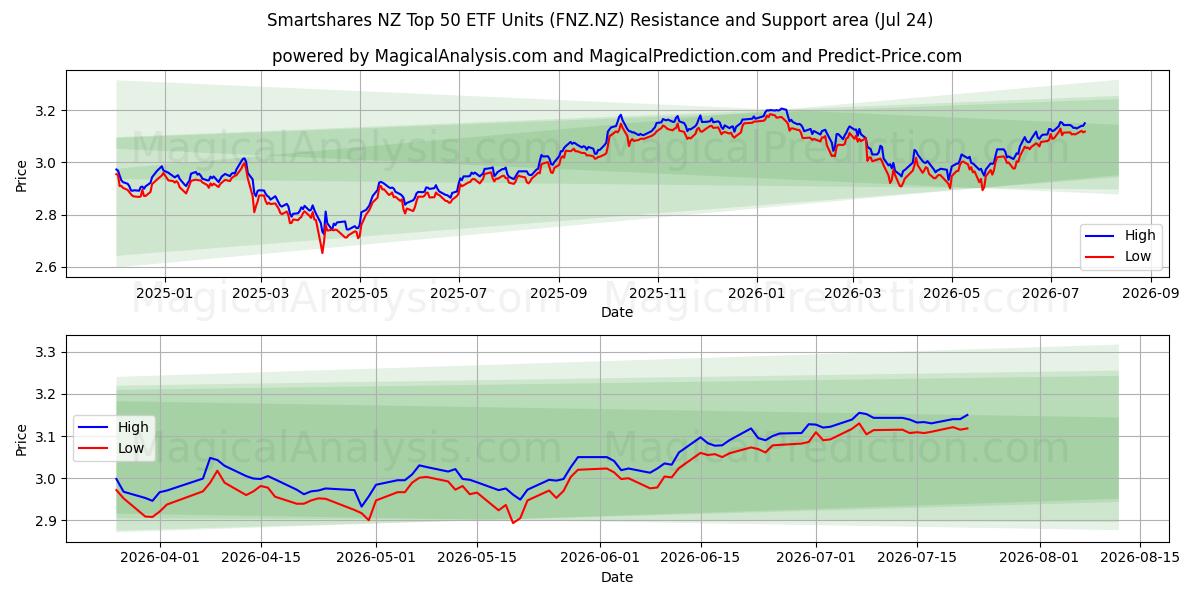  Smartshares NZ Top 50 ETF Units (FNZ.NZ) Support and Resistance area (23 Jul) 