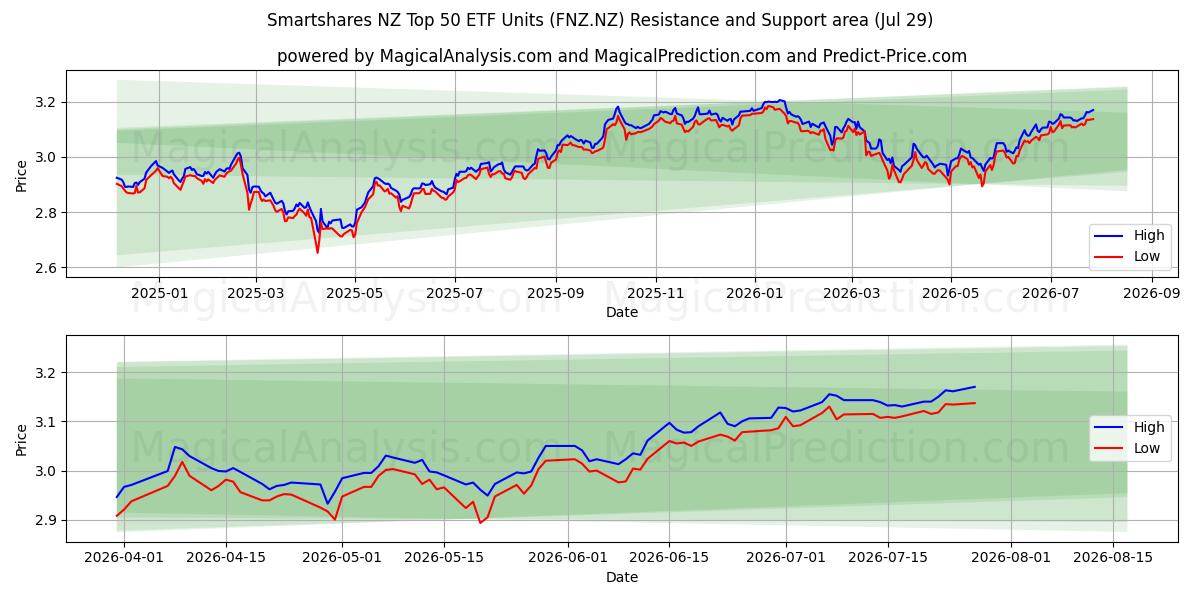  Smartshares NZ Top 50 ETF Units (FNZ.NZ) Support and Resistance area (28 Jul) 