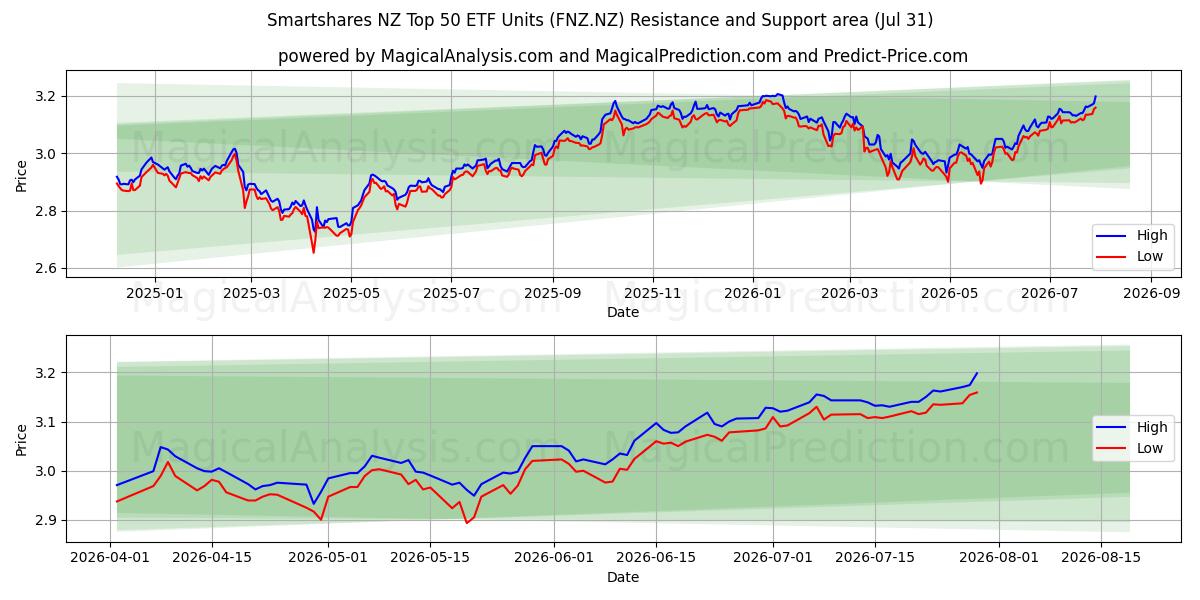  Smartshares NZ Top 50 ETF Units (FNZ.NZ) Support and Resistance area (30 Jul) 