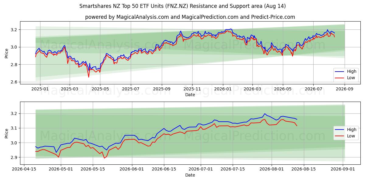  Smartshares NZ Top 50 ETF Units (FNZ.NZ) Support and Resistance area (13 Aug) 