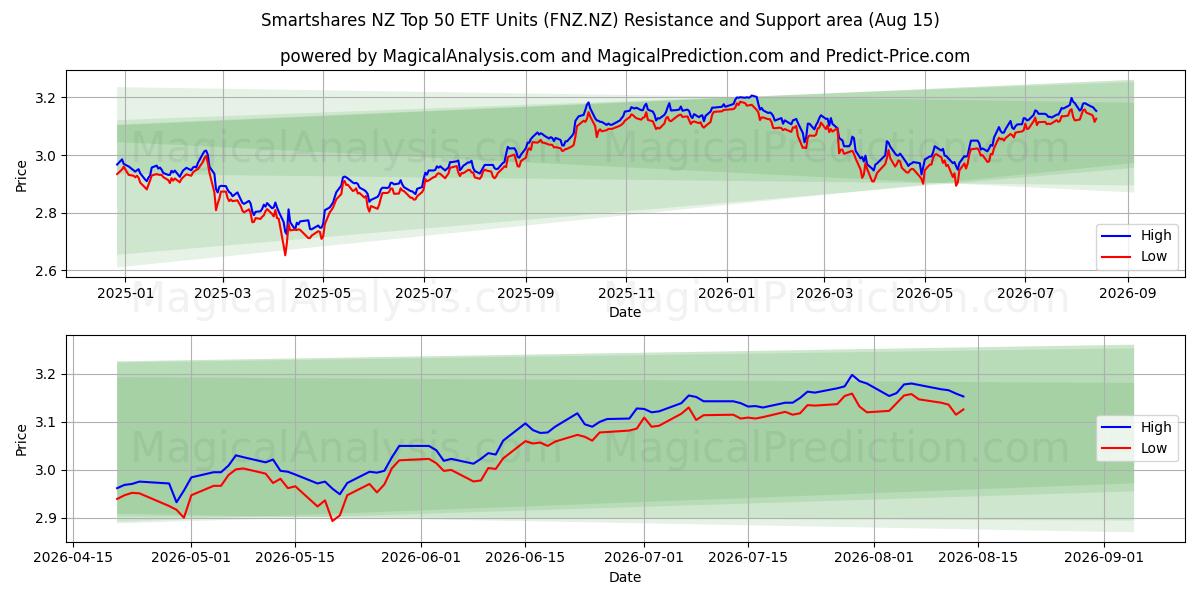  Smartshares NZ Top 50 ETF Units (FNZ.NZ) Support and Resistance area (14 Aug) 