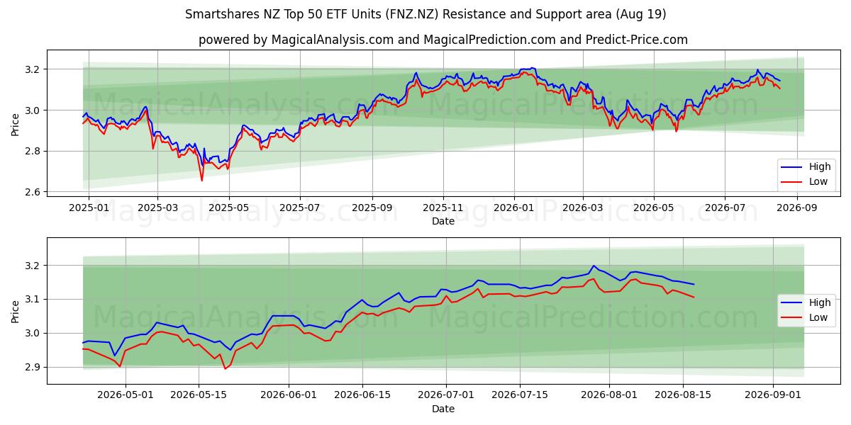  Smartshares NZ Top 50 ETF Units (FNZ.NZ) Support and Resistance area (17 Aug) 