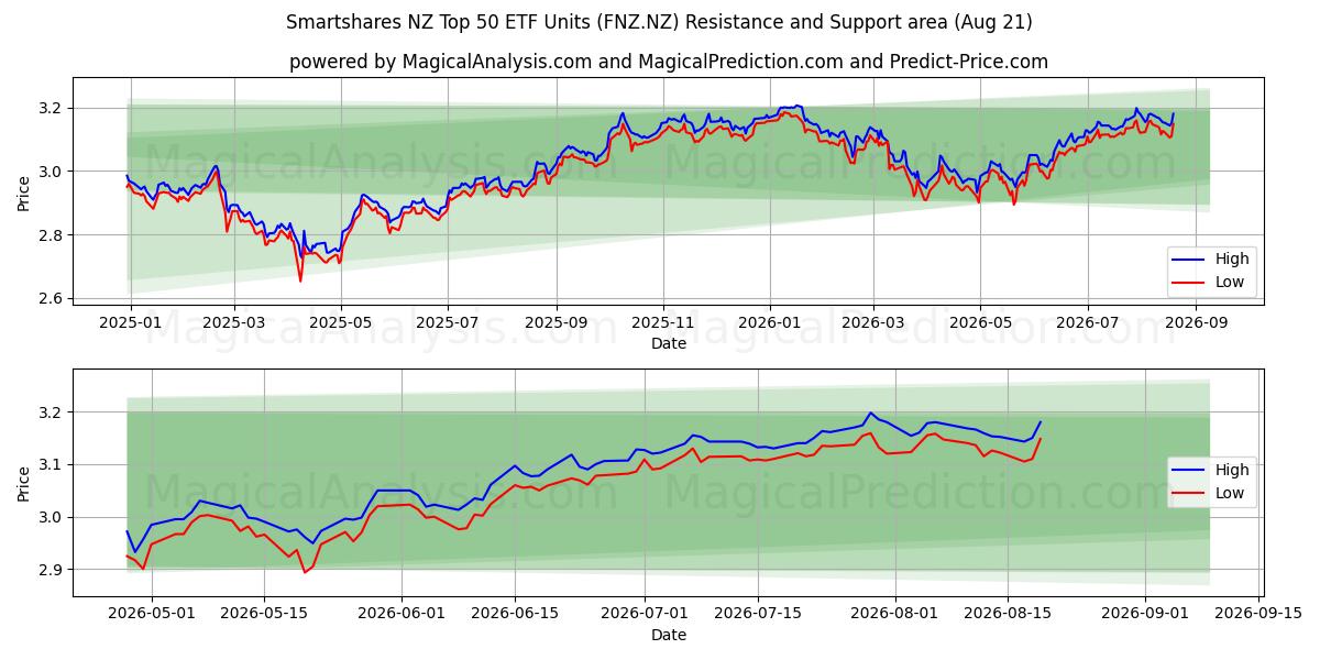  Smartshares NZ Top 50 ETF Units (FNZ.NZ) Support and Resistance area (20 Aug) 