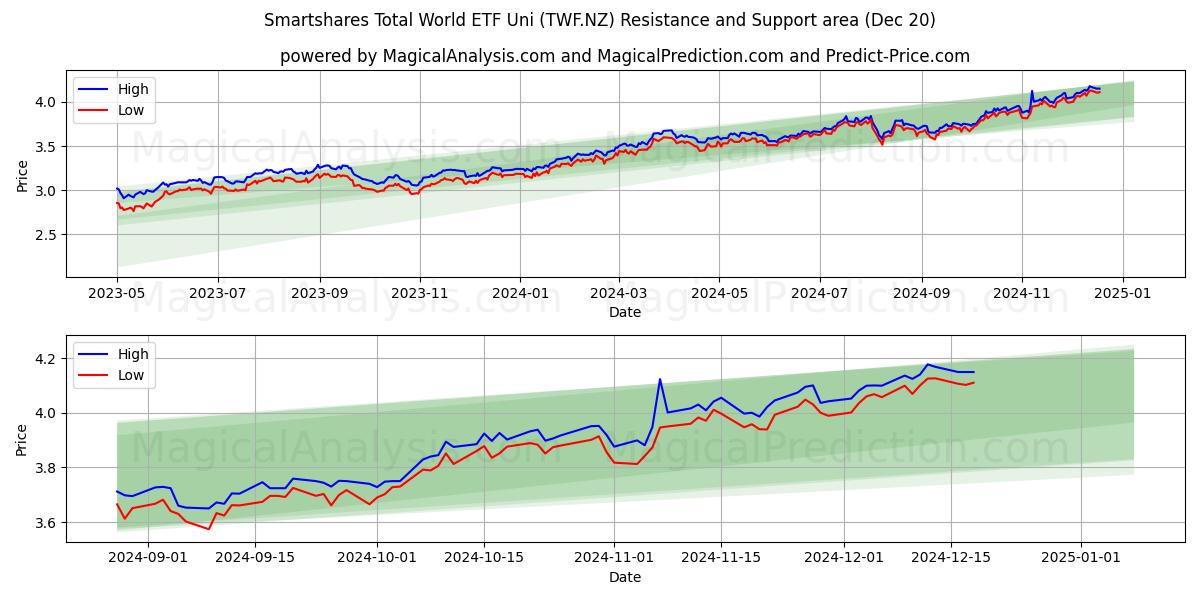  Smartshares Total World ETF Uni (TWF.NZ) Support and Resistance area (20 Dec) 