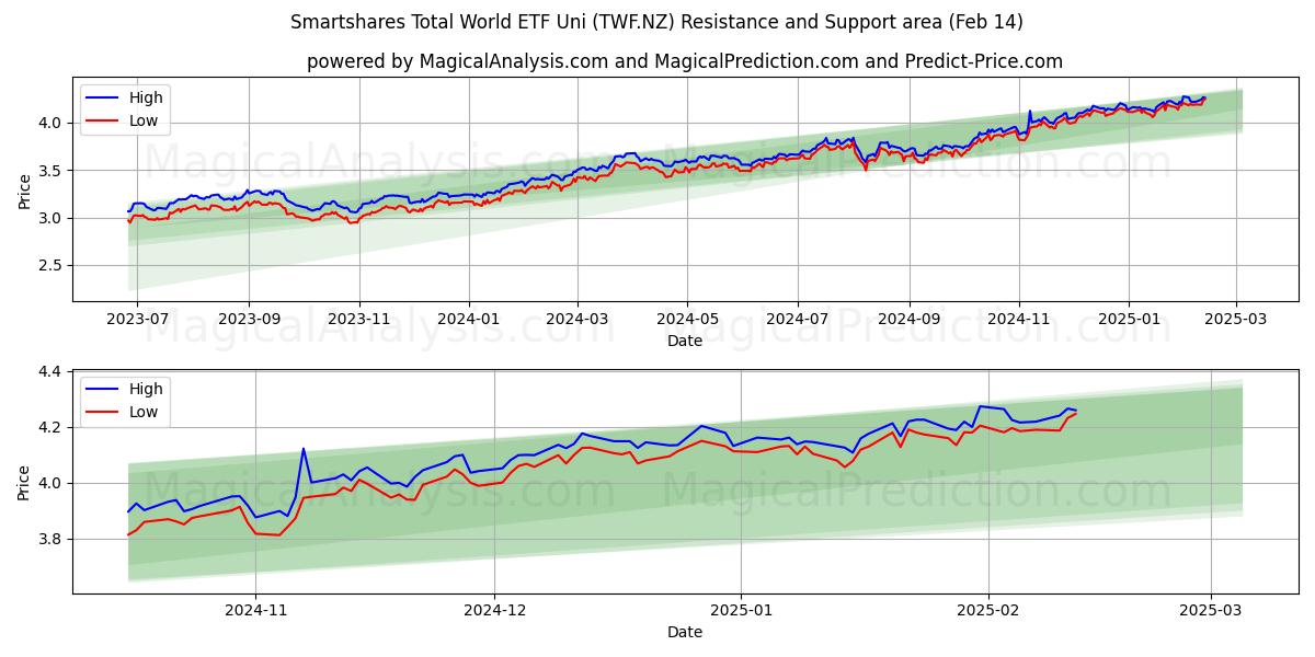  Smartshares Total World ETF Uni (TWF.NZ) Support and Resistance area (04 Feb) 