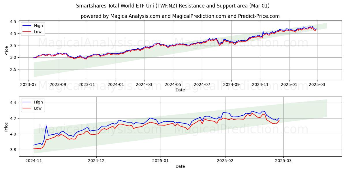  Smartshares Total World ETF Uni (TWF.NZ) Support and Resistance area (01 Mar) 