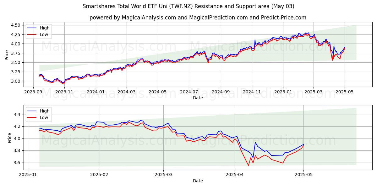 Smartshares Total World ETF Uni (TWF.NZ) Support and Resistance area (03 May) Smartshares Total World ETF Uni (TWF.NZ) Support and Resistance area (03 May)