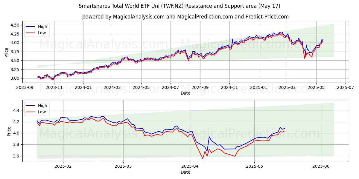  Smartshares Total World ETF Uni (TWF.NZ) Support and Resistance area (17 May) 